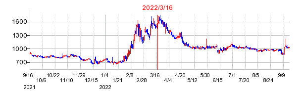 2022年3月16日 16:01前後のの株価チャート